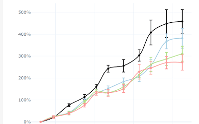 Visualize and Statistics